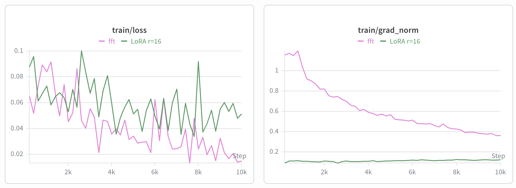 Training loss and gradient norm: full finetuning vs LoRA r=16